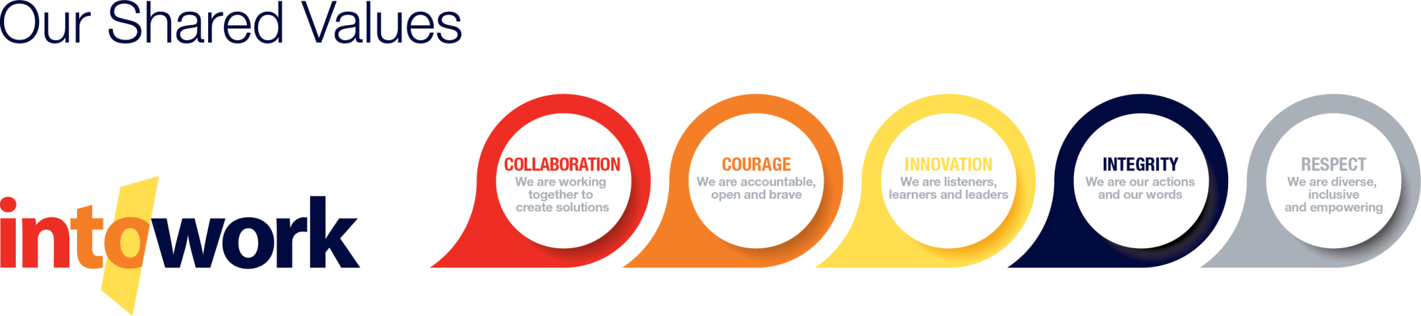 Our Shared Values | IntoWork